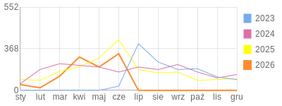 Wykres roczny blog rowerowy Jogypai.bikestats.pl